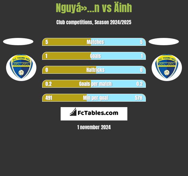 Nguyá»…n vs Äinh h2h player stats