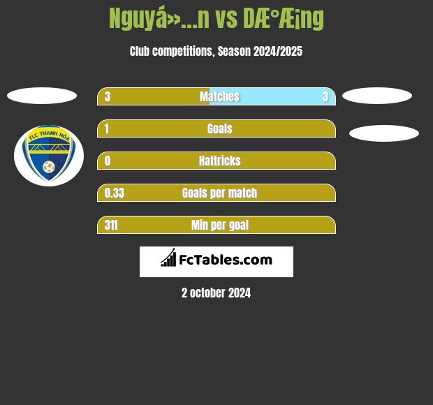 Nguyá»…n vs DÆ°Æ¡ng h2h player stats