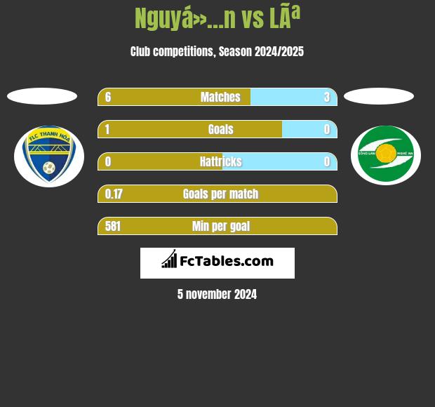 Nguyá»…n vs LÃª h2h player stats