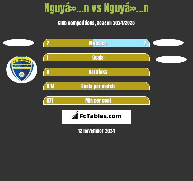 Nguyá»…n vs Nguyá»…n h2h player stats