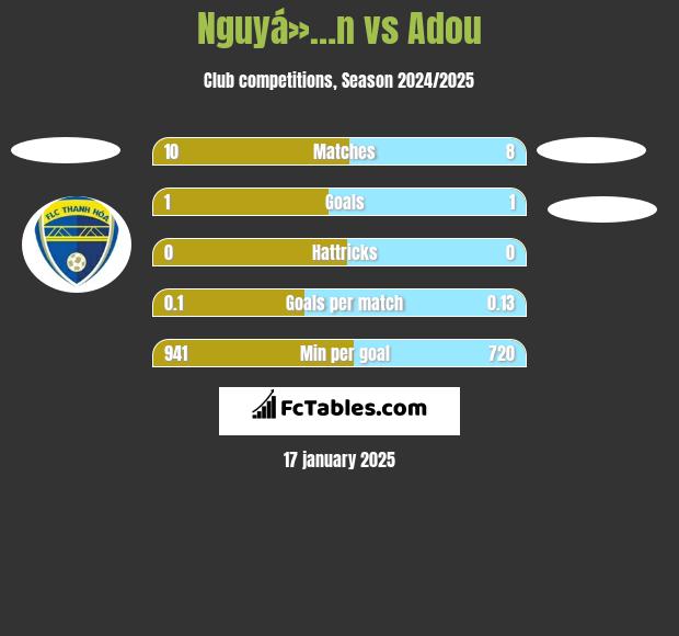 Nguyá»…n vs Adou h2h player stats