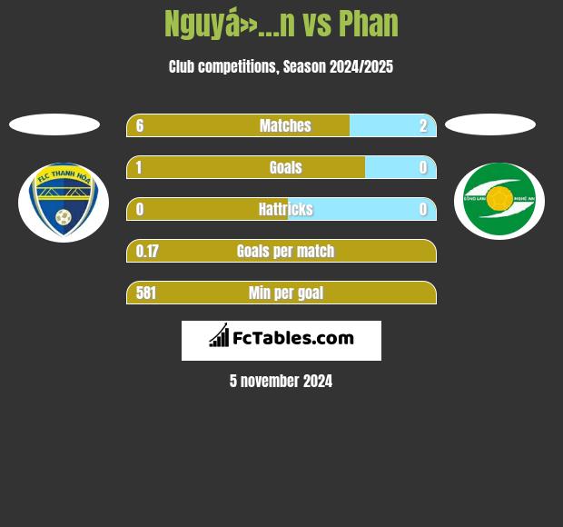 Nguyá»…n vs Phan h2h player stats