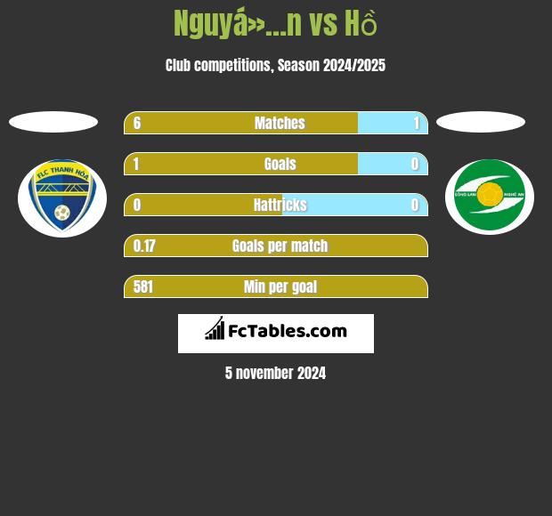 Nguyá»…n vs Hồ h2h player stats