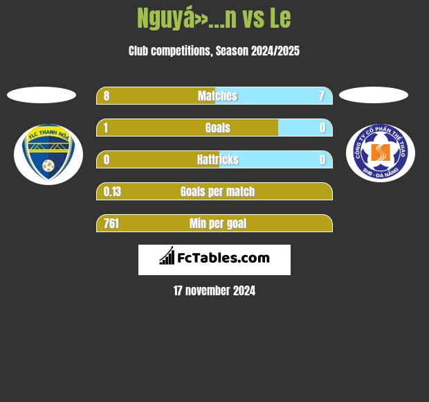 Nguyá»…n vs Le h2h player stats