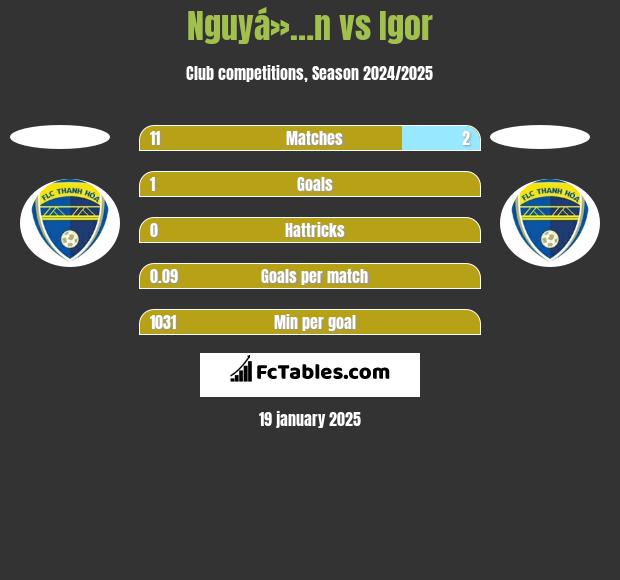 Nguyá»…n vs Igor h2h player stats