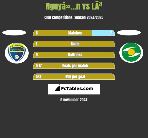 Nguyá»…n vs LÃª h2h player stats