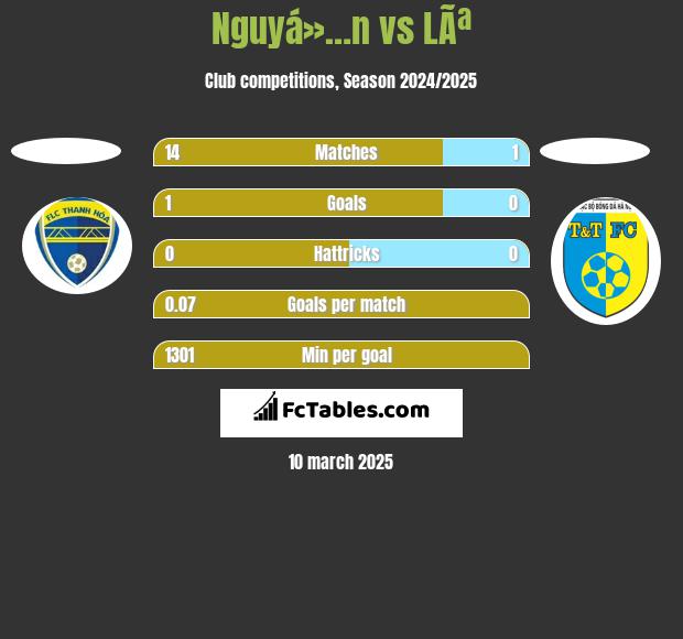 Nguyá»…n vs LÃª h2h player stats