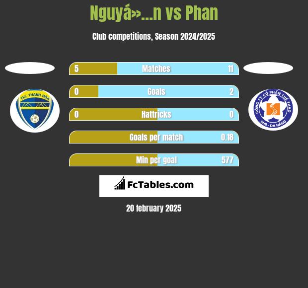 Nguyá»…n vs Phan h2h player stats