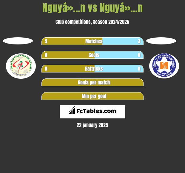 Nguyá»…n vs Nguyá»…n h2h player stats