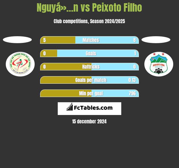 Nguyá»…n vs Peixoto Filho h2h player stats