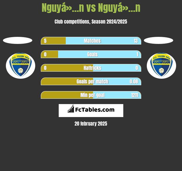 Nguyá»…n vs Nguyá»…n h2h player stats