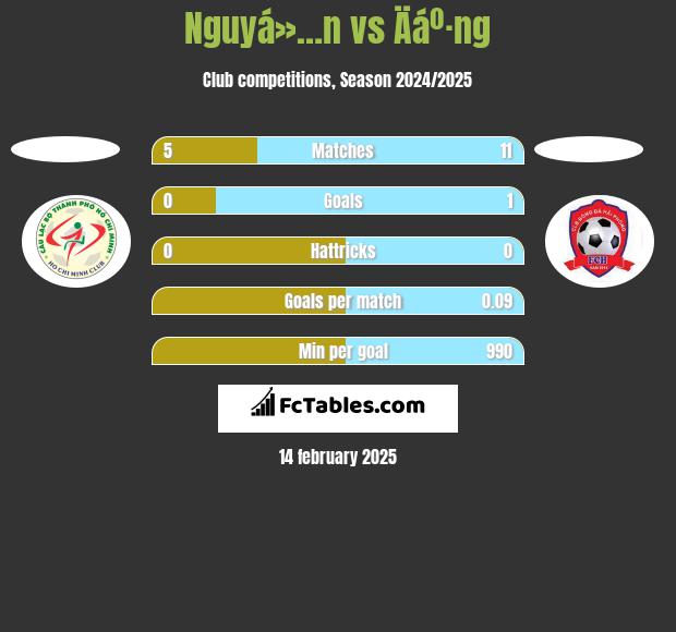 Nguyá»…n vs Äáº·ng h2h player stats