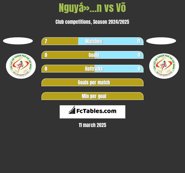 Nguyá»…n vs Võ h2h player stats