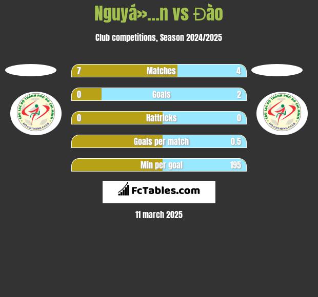 Nguyá»…n vs Đào h2h player stats