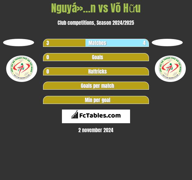 Nguyá»…n vs Võ Hữu h2h player stats