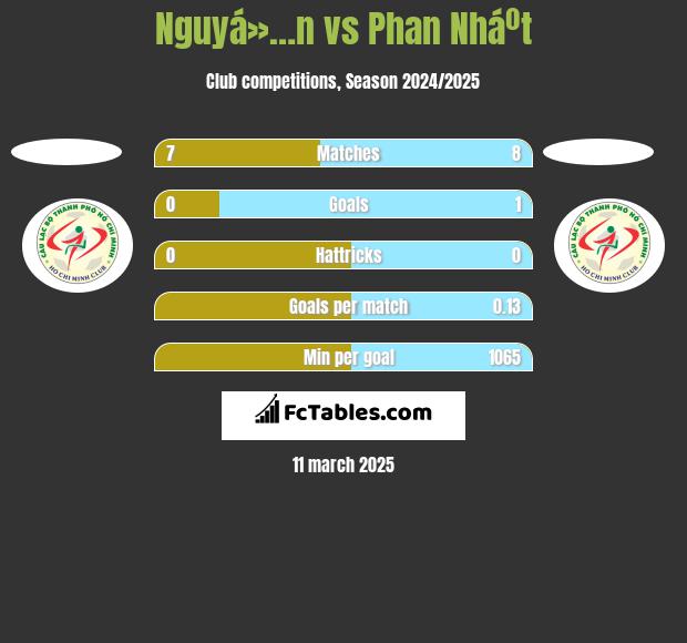 Nguyá»…n vs Phan Nháº­t h2h player stats