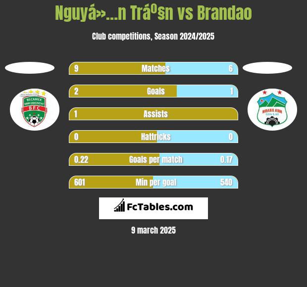 Nguyá»…n Tráº§n vs Brandao h2h player stats