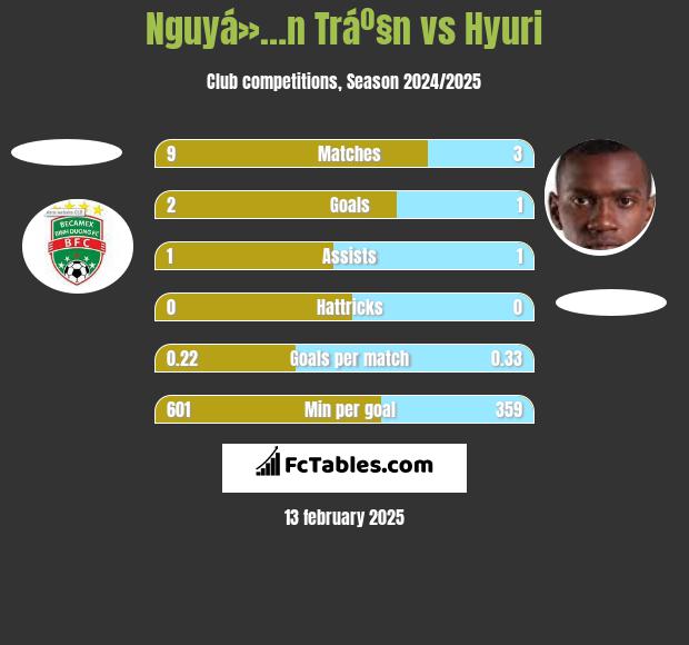 Nguyá»…n Tráº§n vs Hyuri h2h player stats