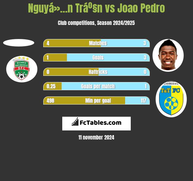 Nguyá»…n Tráº§n vs Joao Pedro h2h player stats