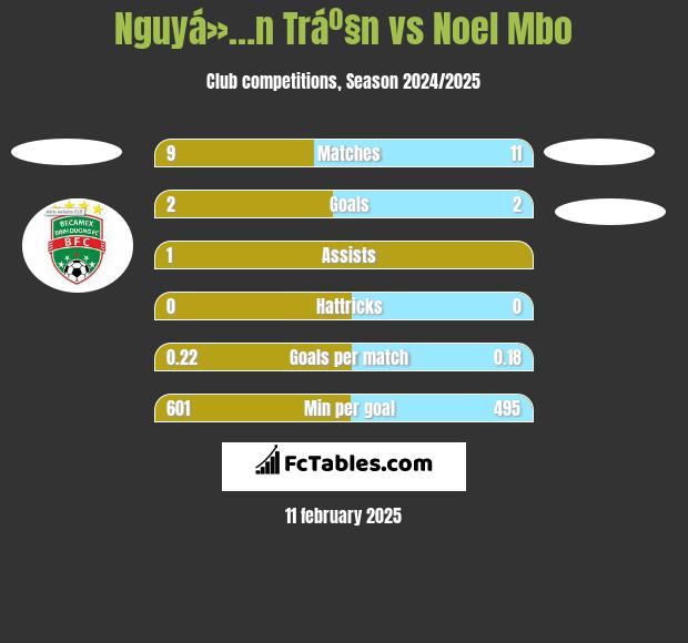 Nguyá»…n Tráº§n vs Noel Mbo h2h player stats