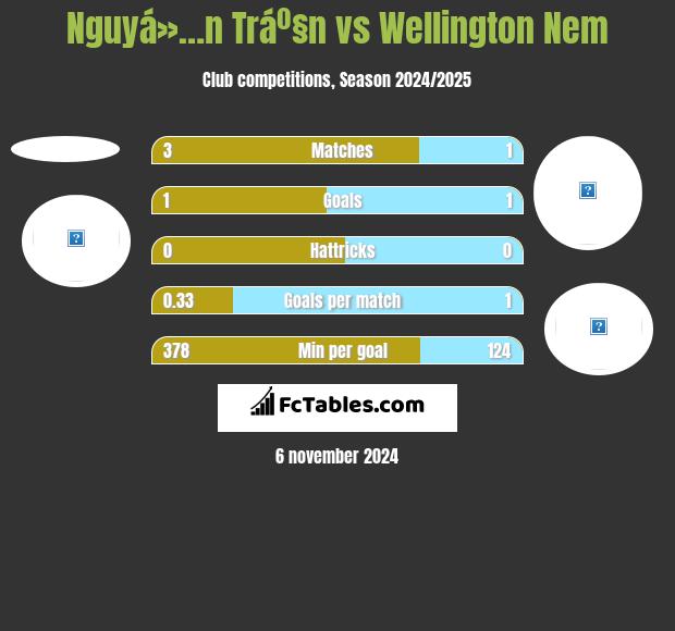 Nguyá»…n Tráº§n vs Wellington Nem h2h player stats