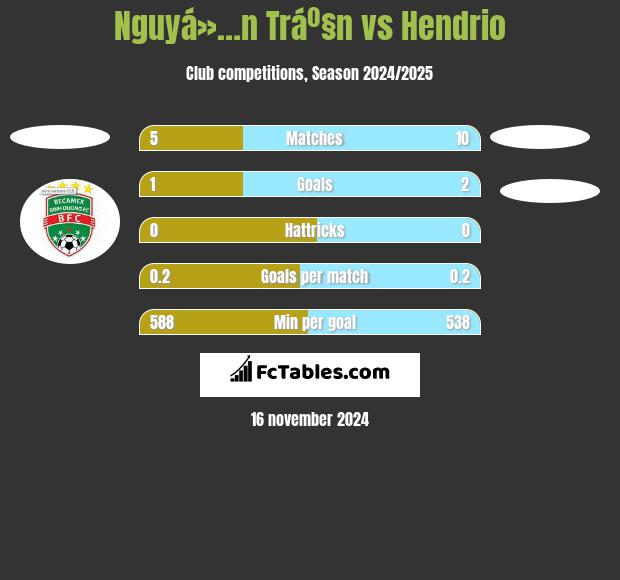 Nguyá»…n Tráº§n vs Hendrio h2h player stats