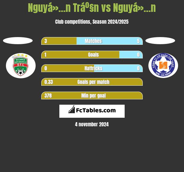 Nguyá»…n Tráº§n vs Nguyá»…n h2h player stats