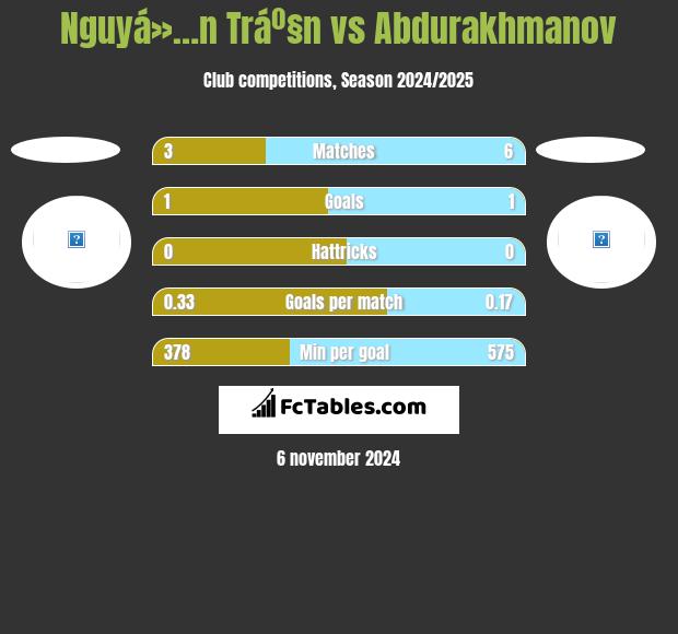 Nguyá»…n Tráº§n vs Abdurakhmanov h2h player stats