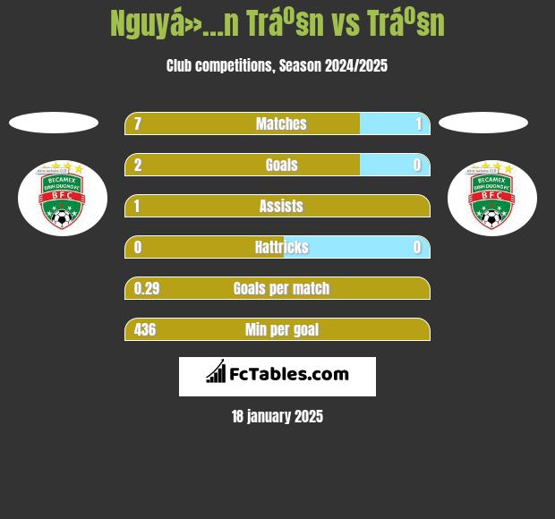 Nguyá»…n Tráº§n vs Tráº§n h2h player stats