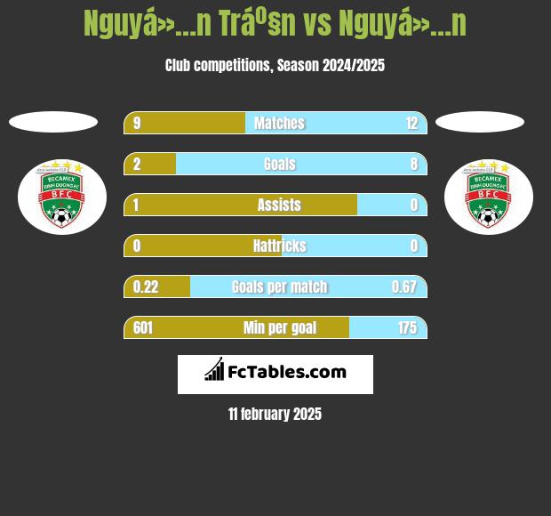 Nguyá»…n Tráº§n vs Nguyá»…n h2h player stats