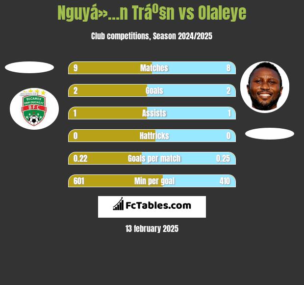 Nguyá»…n Tráº§n vs Olaleye h2h player stats