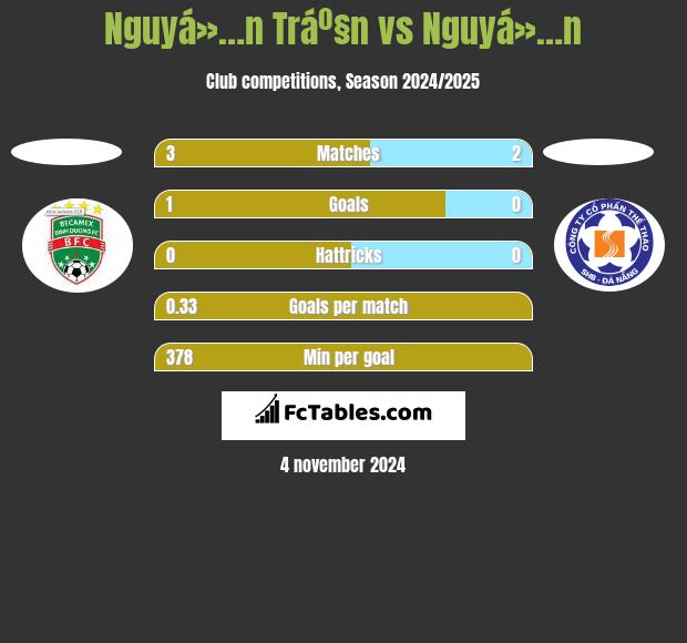 Nguyá»…n Tráº§n vs Nguyá»…n h2h player stats