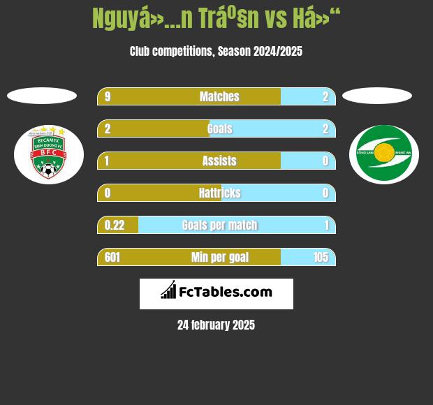 Nguyá»…n Tráº§n vs Há»“ h2h player stats