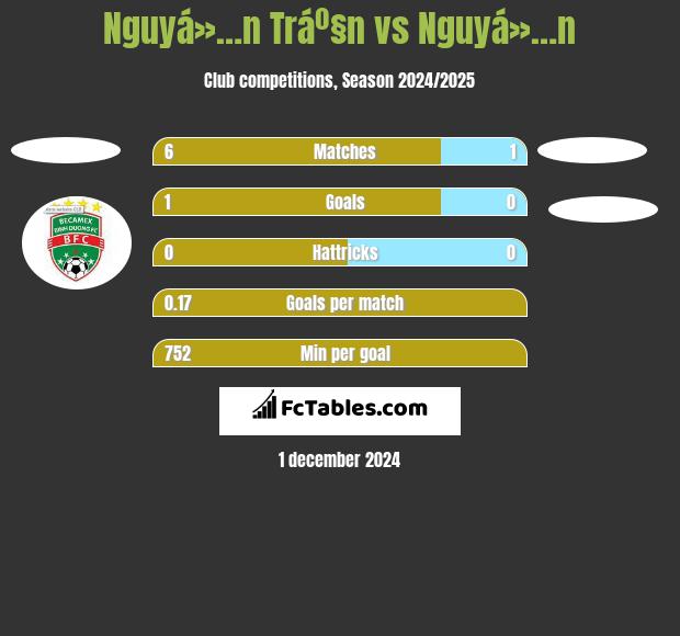 Nguyá»…n Tráº§n vs Nguyá»…n h2h player stats