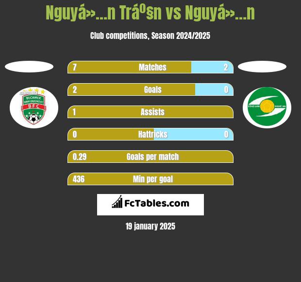 Nguyá»…n Tráº§n vs Nguyá»…n h2h player stats