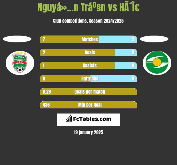 Nguyá»…n Tráº§n vs HÃ´Ì€ h2h player stats