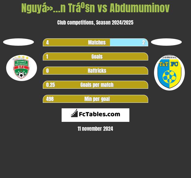 Nguyá»…n Tráº§n vs Abdumuminov h2h player stats