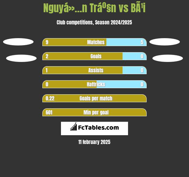 Nguyá»…n Tráº§n vs BÃ¹i h2h player stats