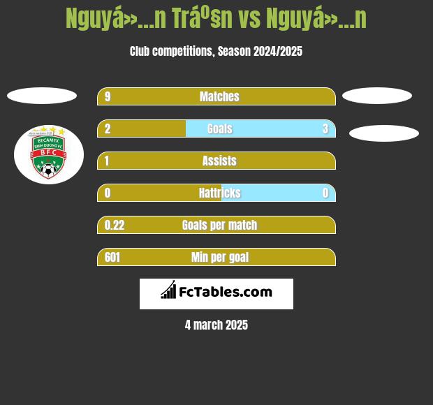 Nguyá»…n Tráº§n vs Nguyá»…n h2h player stats