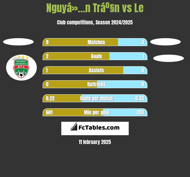 Nguyá»…n Tráº§n vs Le h2h player stats