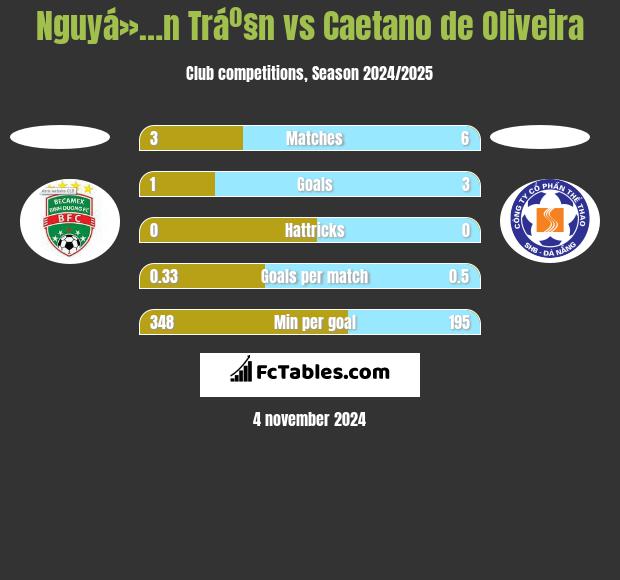 Nguyá»…n Tráº§n vs Caetano de Oliveira h2h player stats