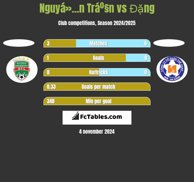 Nguyá»…n Tráº§n vs Đặng h2h player stats