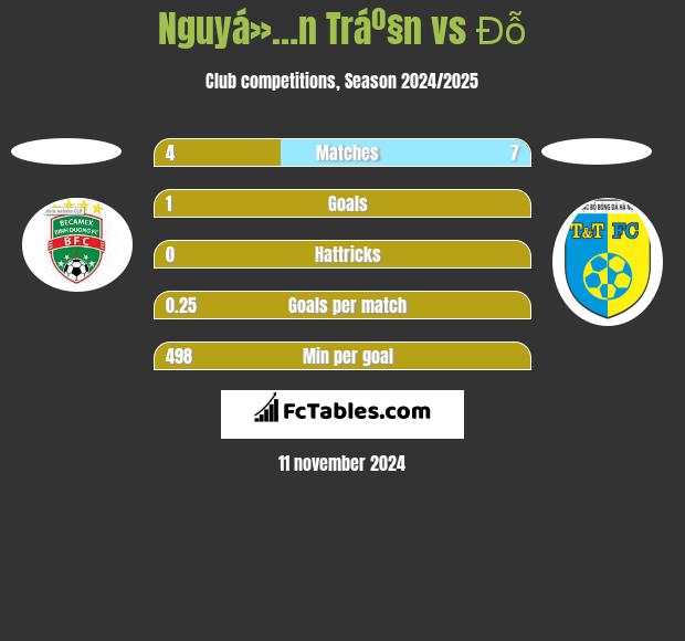 Nguyá»…n Tráº§n vs Đỗ h2h player stats