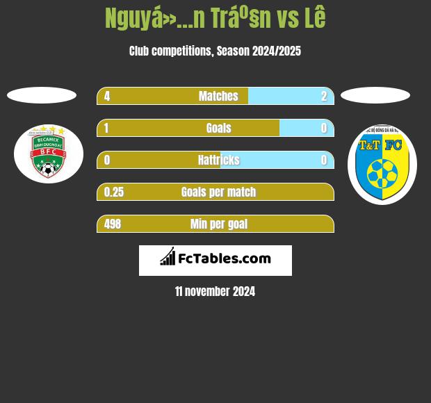 Nguyá»…n Tráº§n vs Lê h2h player stats