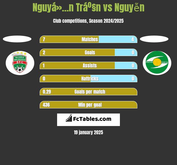 Nguyá»…n Tráº§n vs Nguyễn h2h player stats