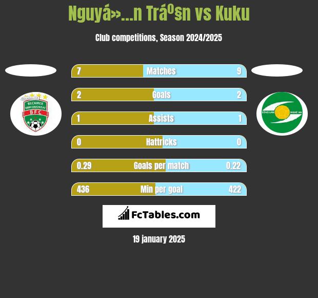 Nguyá»…n Tráº§n vs Kuku h2h player stats