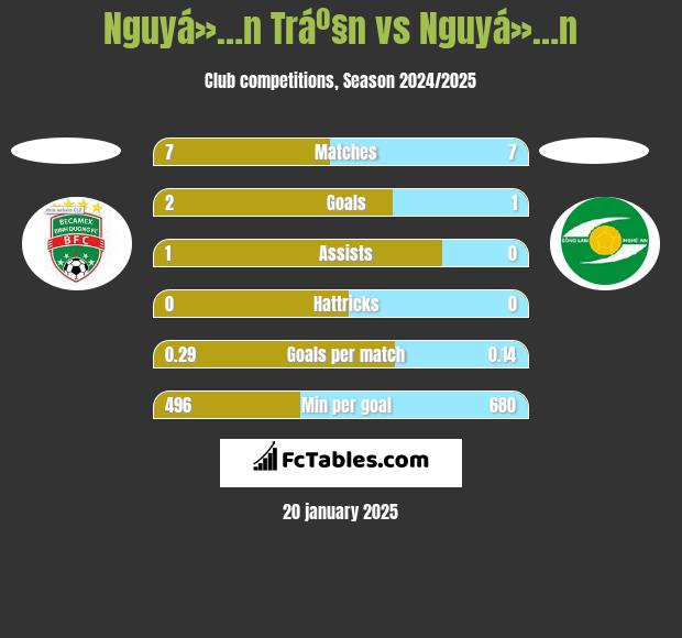 Nguyá»…n Tráº§n vs Nguyá»…n h2h player stats