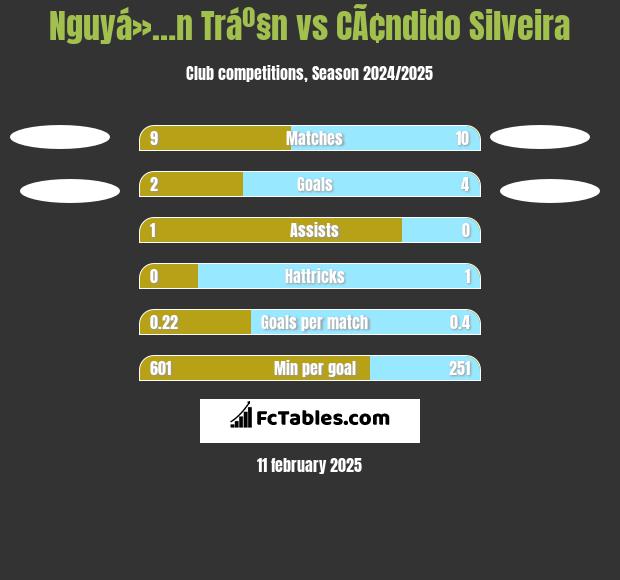 Nguyá»…n Tráº§n vs CÃ¢ndido Silveira h2h player stats