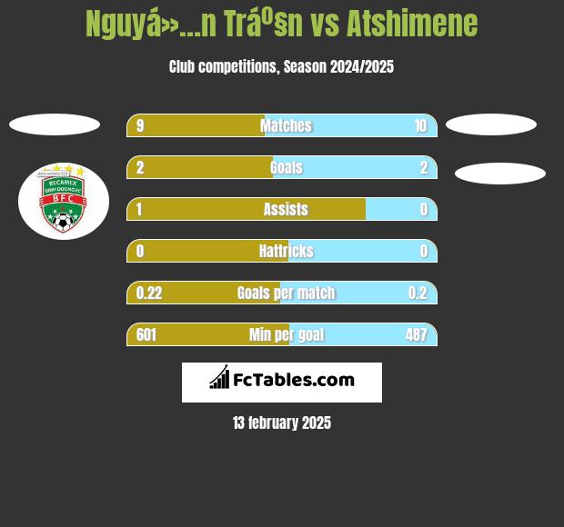 Nguyá»…n Tráº§n vs Atshimene h2h player stats