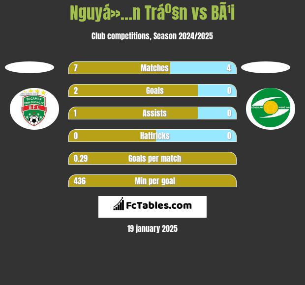 Nguyá»…n Tráº§n vs BÃ¹i h2h player stats